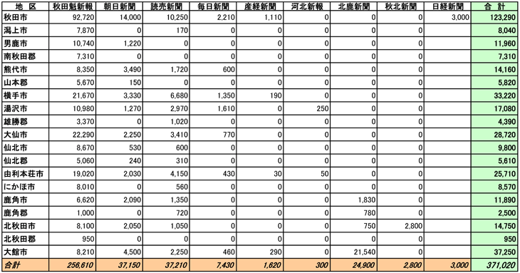 秋田県市区郡別部数合計表