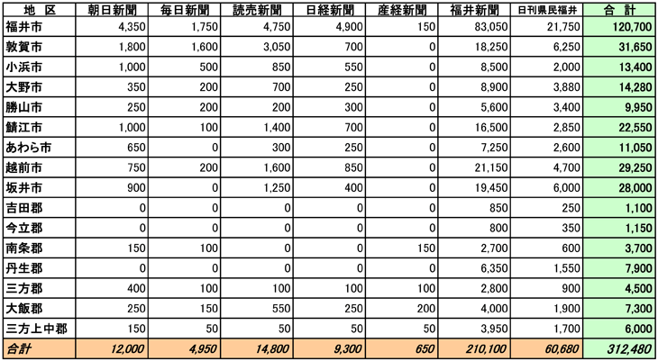 福井県市区郡別部数合計表