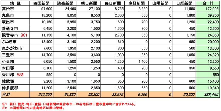 香川県市区郡別部数合計表