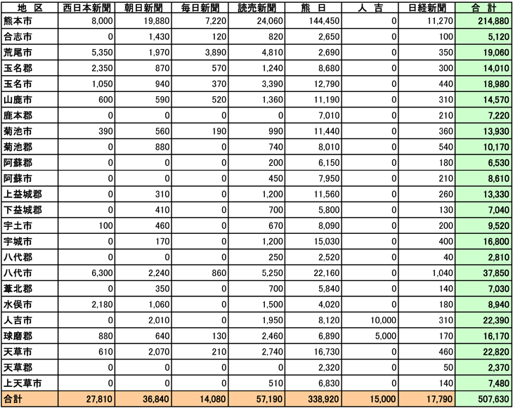 熊本県市区郡別部数合計表
