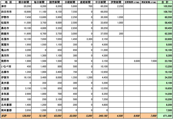 三重県市区郡別部数合計表