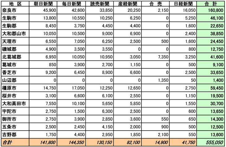 奈良県市区郡別部数合計表