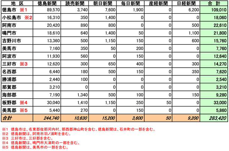 徳島県市区郡別部数合計表