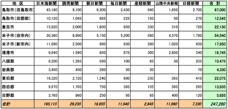 鳥取県市区郡別部数合計表