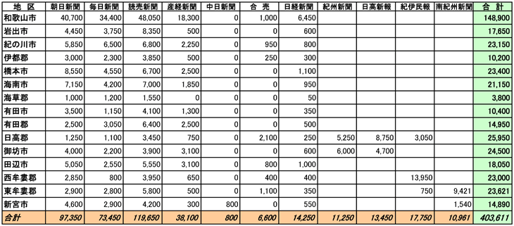 和歌山県市区郡別部数合計表