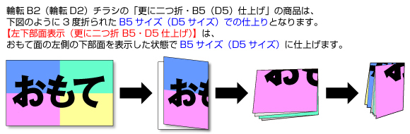 左下部面表示（更に二つ折・B5仕上げ）