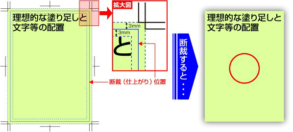 理想的な塗り足しと文字等の配置