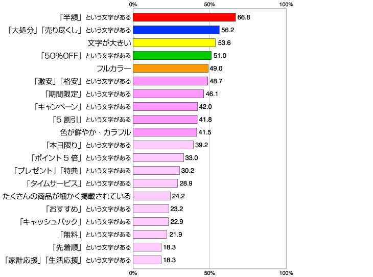 つい目がいく折込チラシ