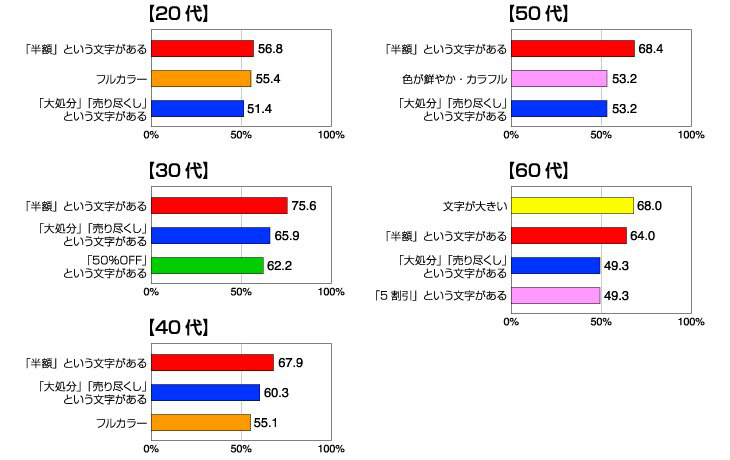 つい目がいく折込チラシの上位3位