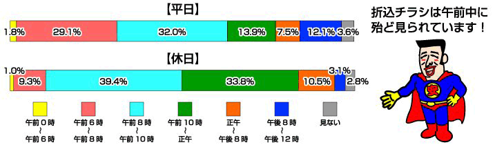 折込チラシが見られている時間帯