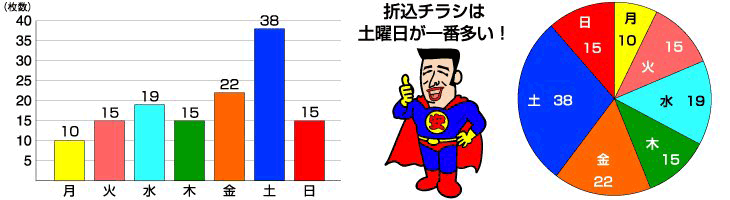 折込チラシ曜日別平均折込枚数