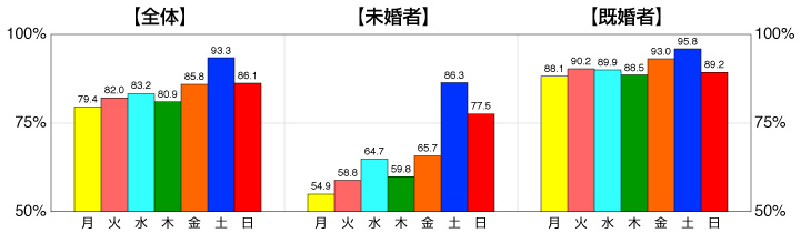 折込チラシが見られている曜日