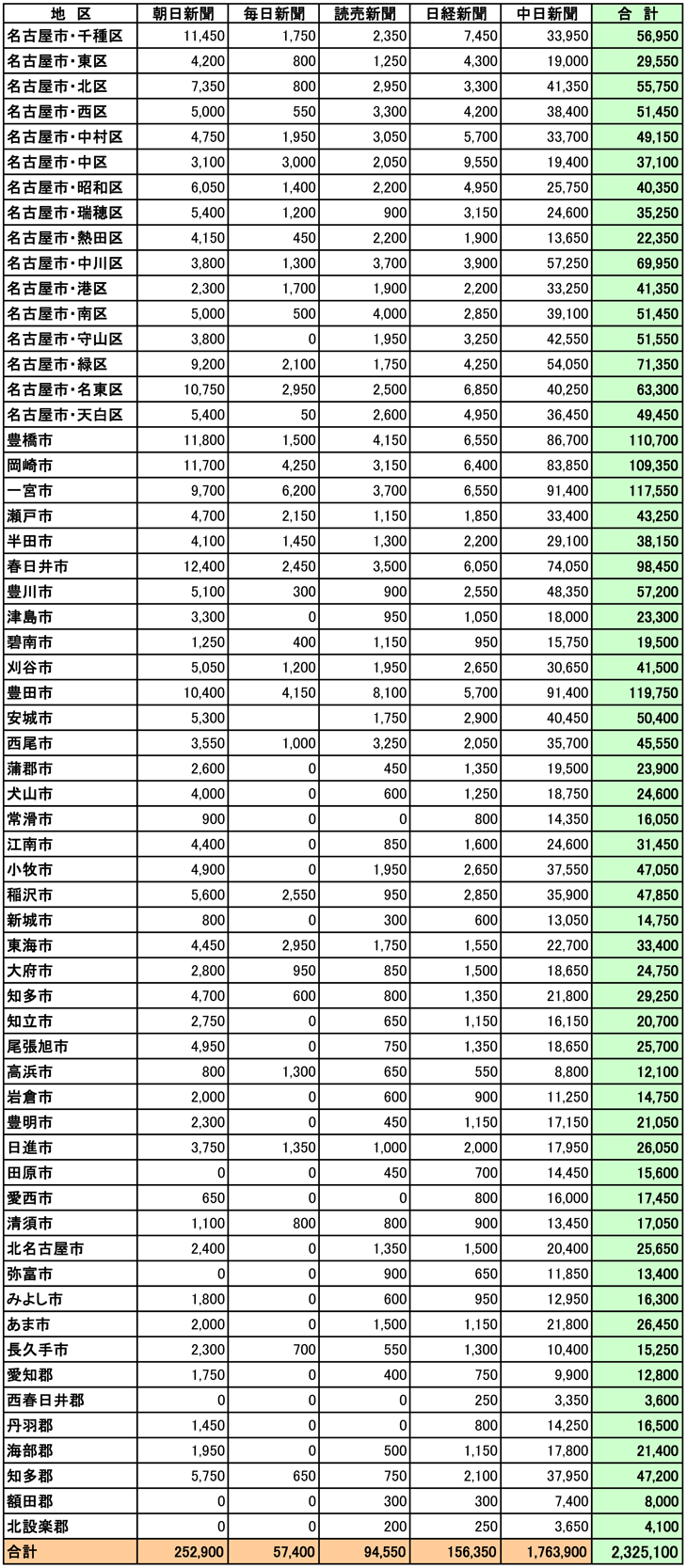 愛知県市区郡別部数合計表
