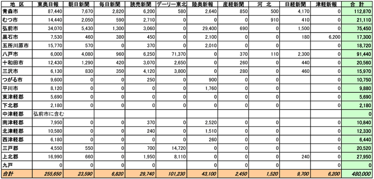 青森県市区郡別部数合計表