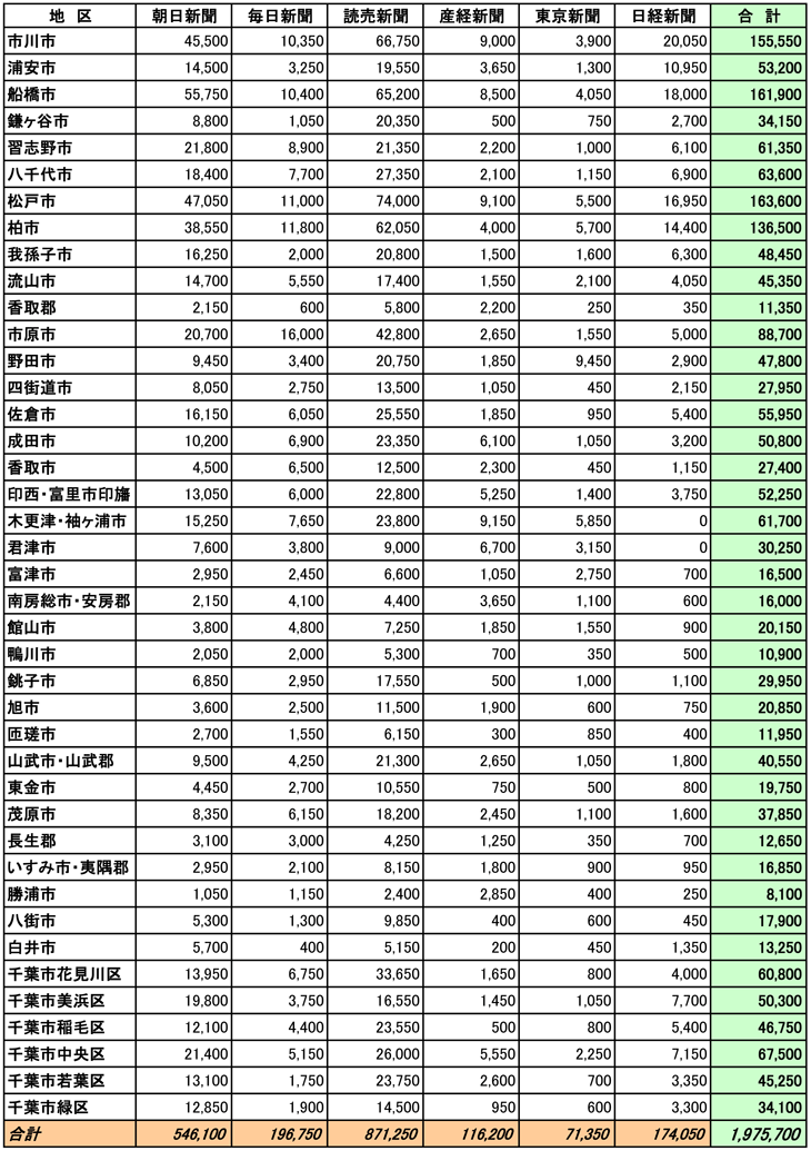 千葉県市区郡別部数合計表