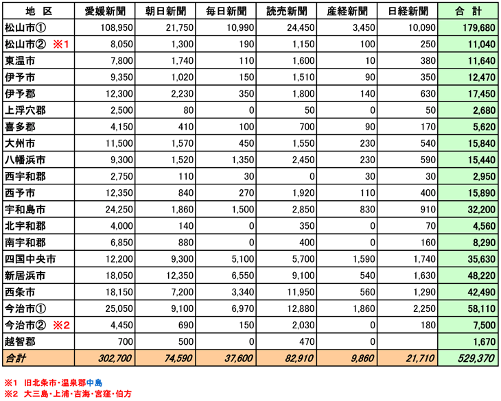 愛媛県市区郡別部数合計表