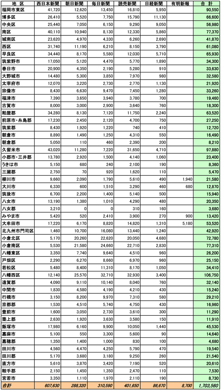 福岡県市区郡別部数合計表