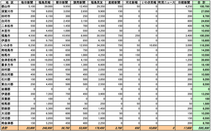 福島県市区郡別部数合計表