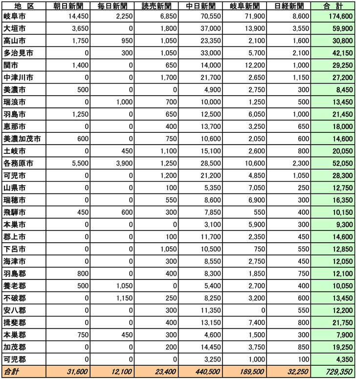 岐阜県市区郡別部数合計表