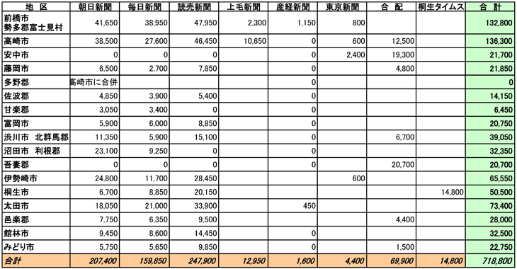 群馬県市区郡別部数合計表