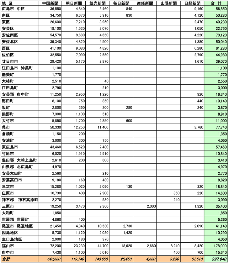 広島県市区郡別部数合計表