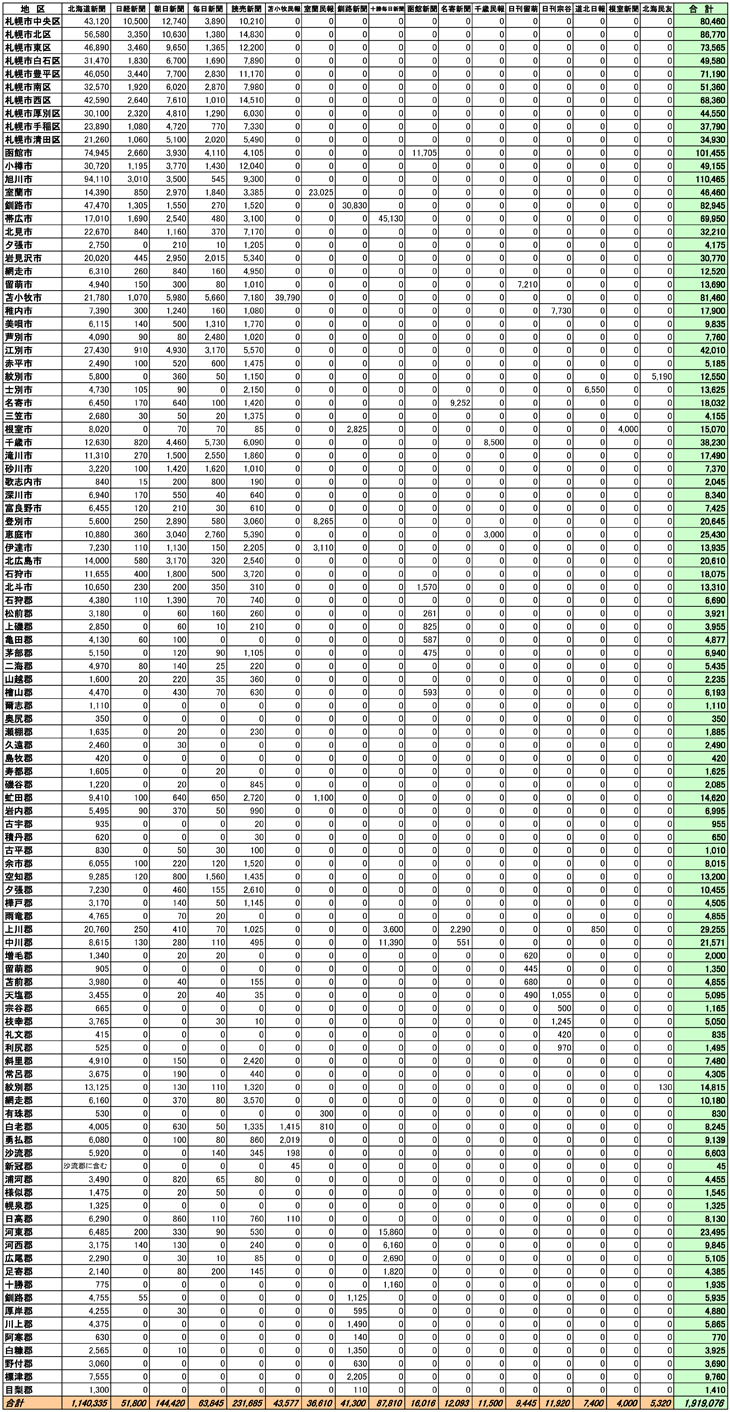 北海道市区郡別部数合計表