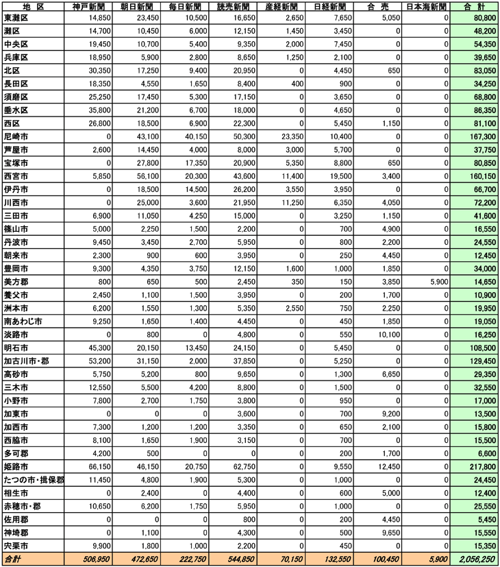 兵庫県市区郡別部数合計表