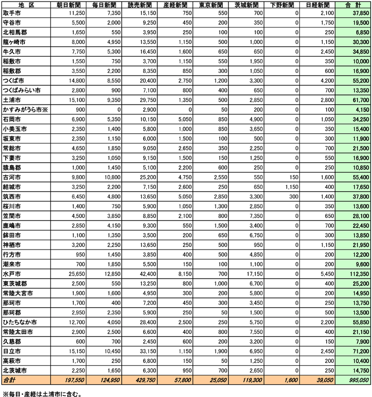 茨城県市区郡別部数合計表