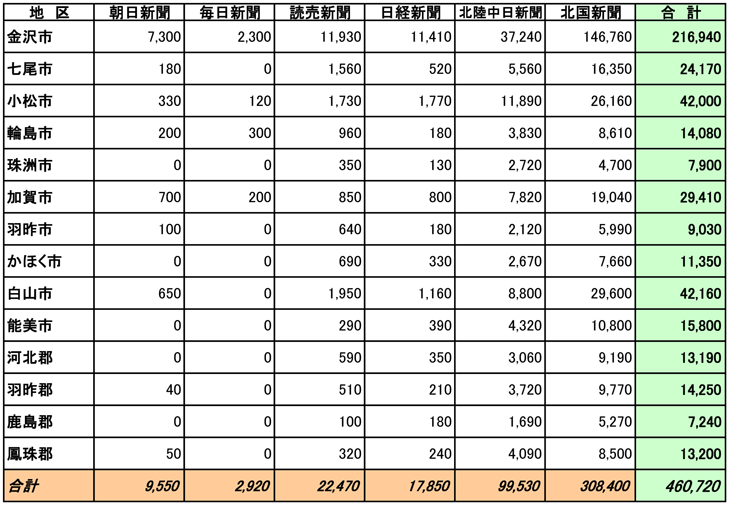 石川県市区郡別部数合計表