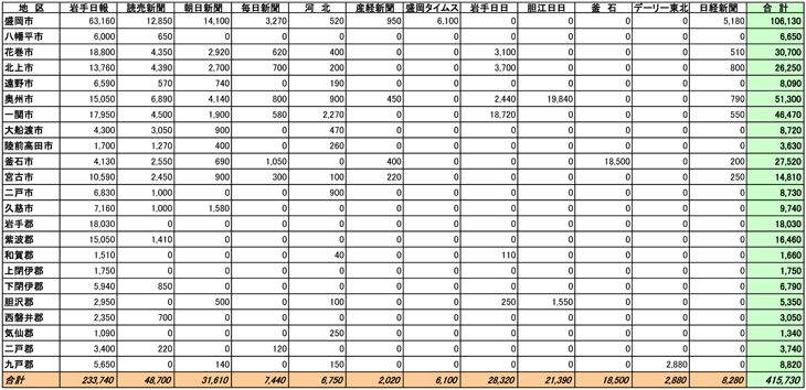 岩手県市区郡別部数合計表