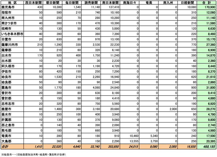 鹿児島県市区郡別部数合計表