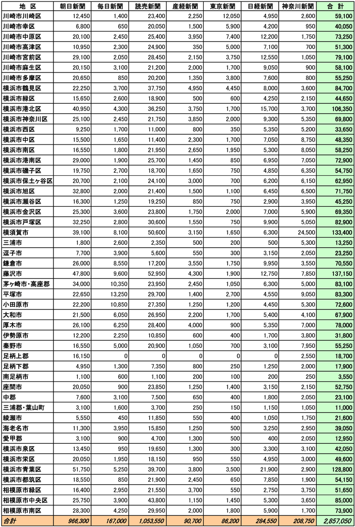 神奈川県市区郡別部数合計表