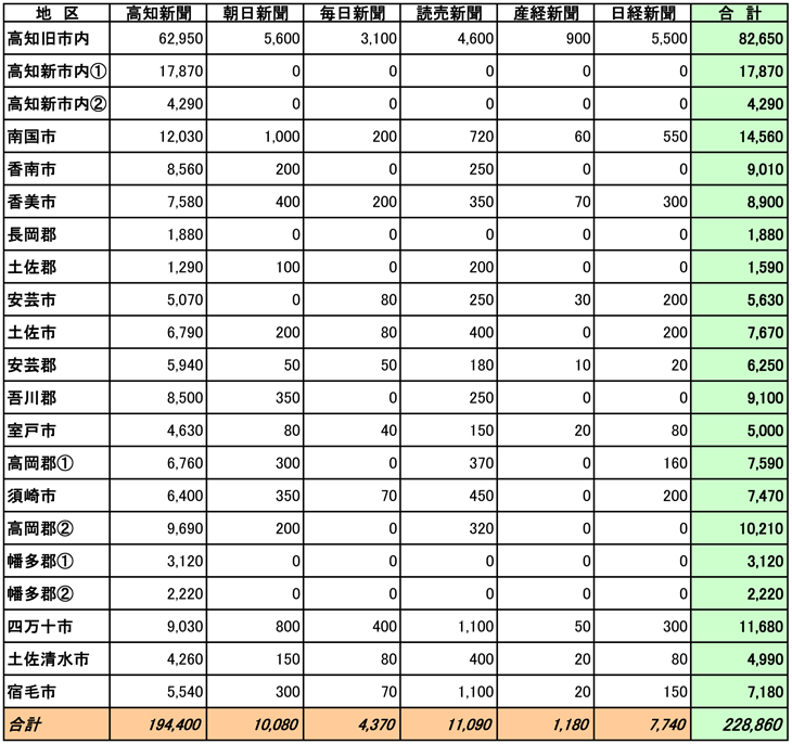 高知県市区郡別部数合計表