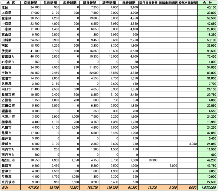 京都府市区郡別部数合計表