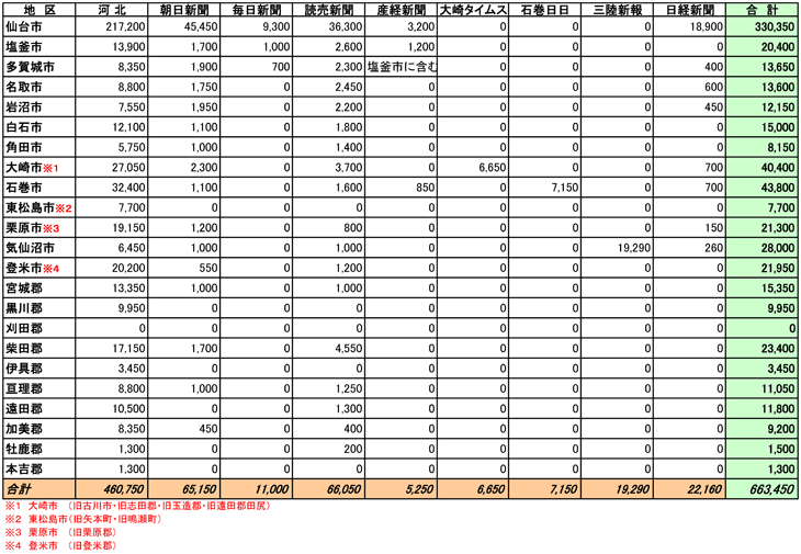 宮城県市区郡別部数合計表