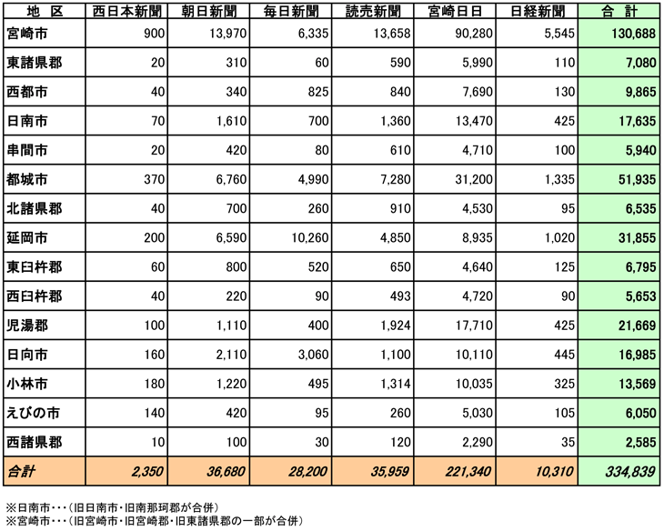 宮崎県市区郡別部数合計表