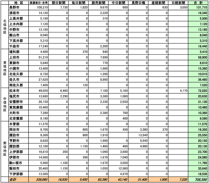 長野県市区郡別部数合計表