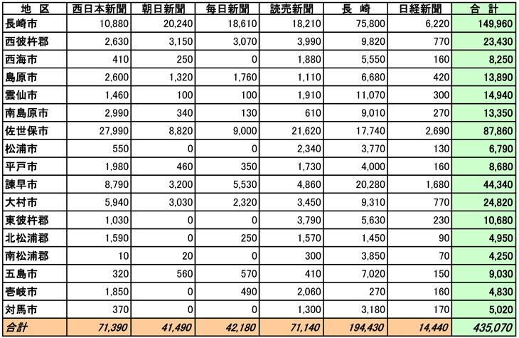 長崎県市区郡別部数合計表