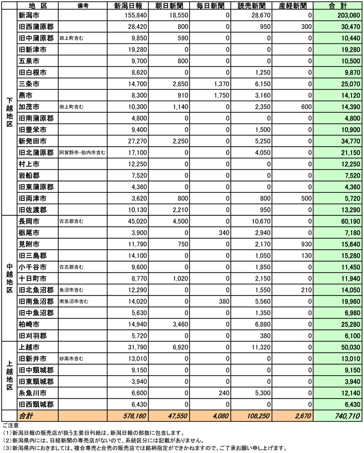 新潟県市区郡別部数合計表