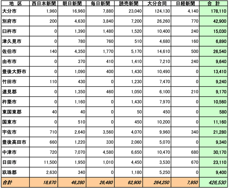 大分県市区郡別部数合計表