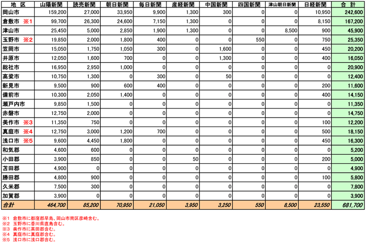 岡山県市区郡別部数合計表