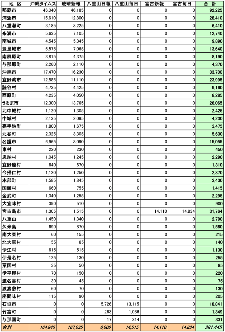 沖縄県市区郡別部数合計表