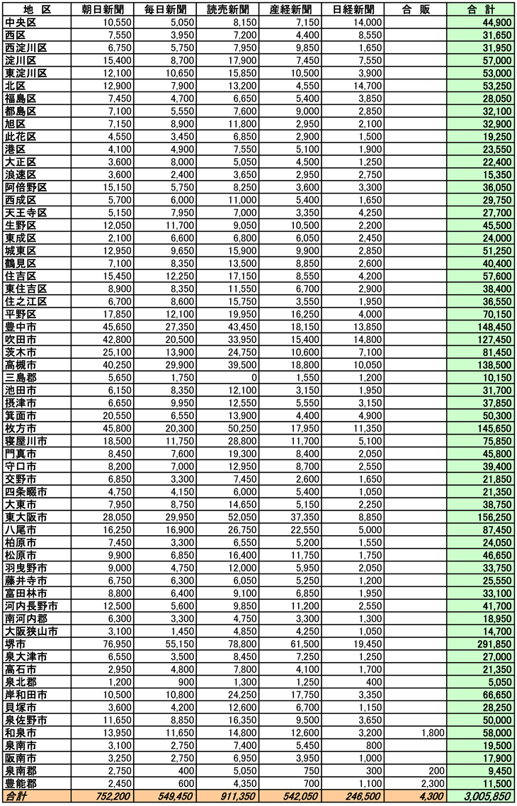大阪府市区郡別部数合計表