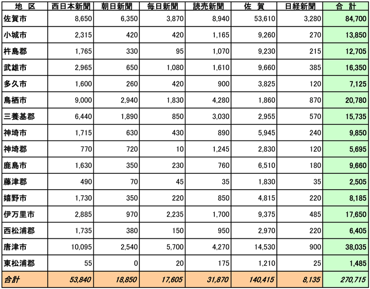 佐賀県市区郡別部数合計表