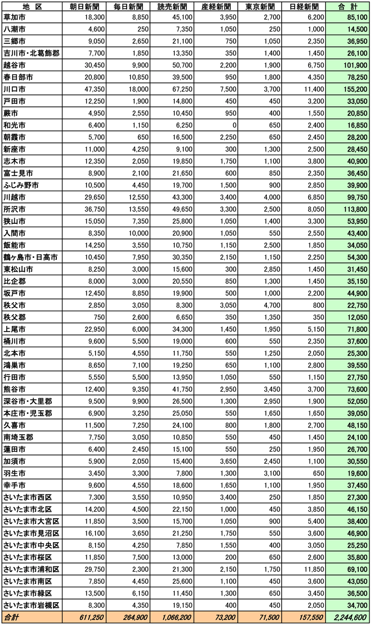 埼玉県市区郡別部数合計表