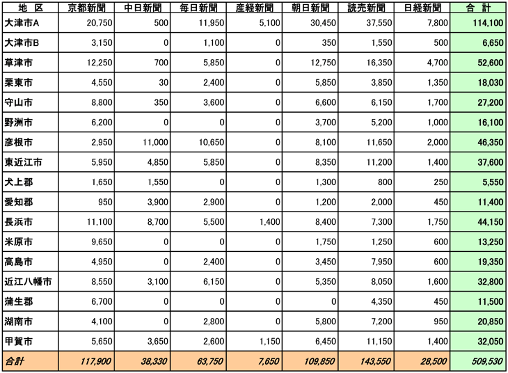 滋賀県市区郡別部数合計表