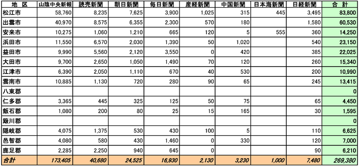 島根県市区郡別部数合計表
