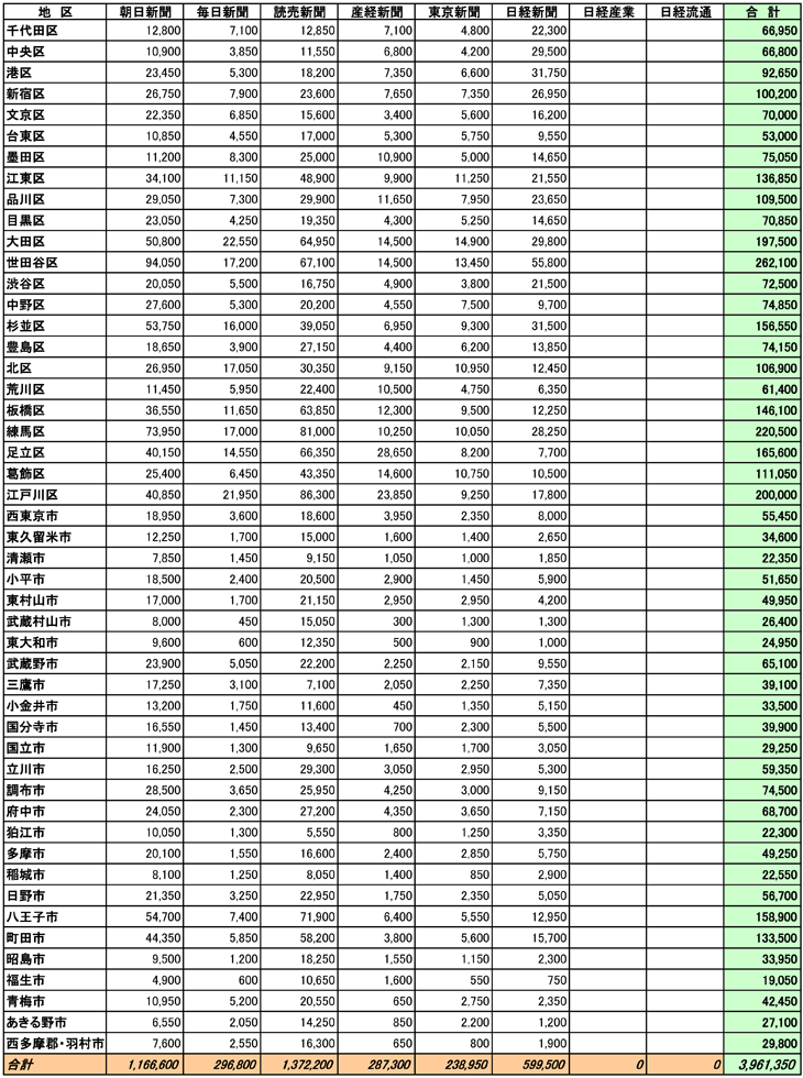 東京都市区郡別部数合計表
