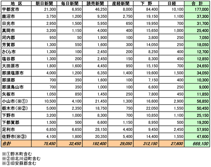 栃木県市区郡別部数合計表