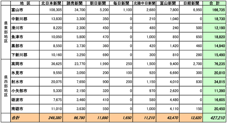 富山県市区郡別部数合計表